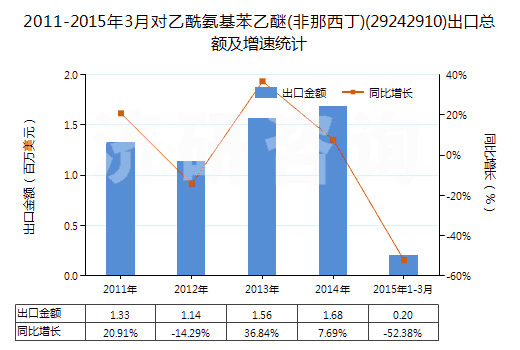 2011-2015年3月對(duì)乙酰氨基苯乙醚(非那西丁)(29242910)出口總額及增速統(tǒng)計(jì)